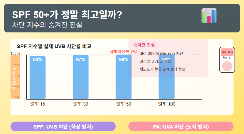 📊 SPF 50+가 정말 최고일까? 차단 지수의 숨겨진 진실