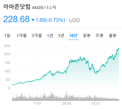 아마존 주가 어디까지? 이익률 상승 + 글로벌 확장 총정리!