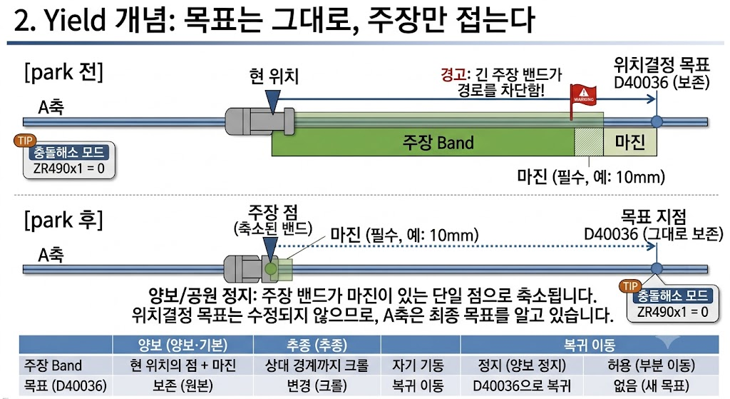 park 전/후 주장 Band 비교 개념도: park 전은 현재~목표 경로 전체를 주장, park 후는 현재 위치 한 점으로 축소(목표 D40036은 보존)