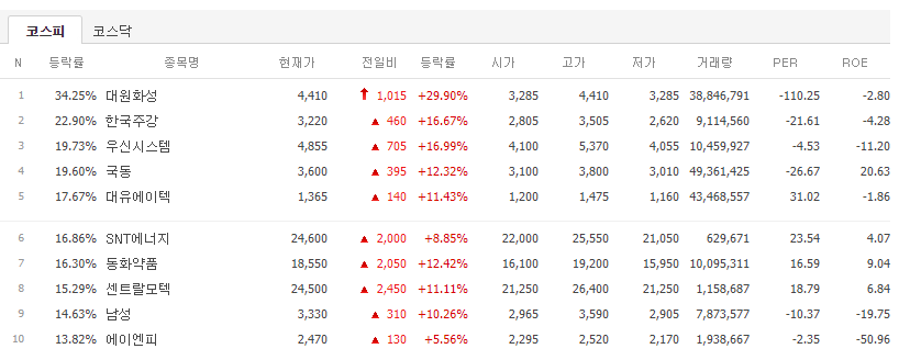 코스피 급등주