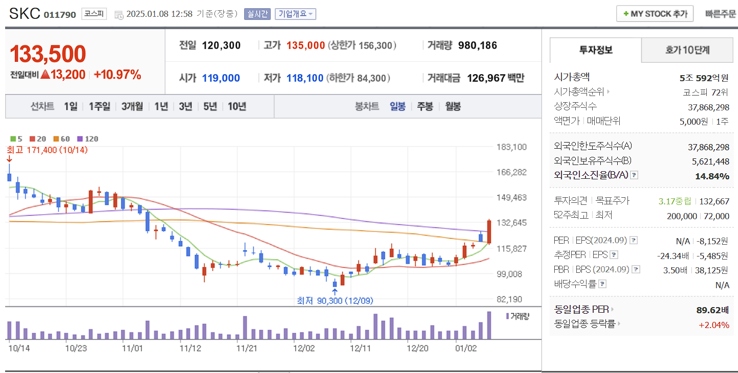반도체 유리기판 관련주 대장주 SKC 일봉 차트