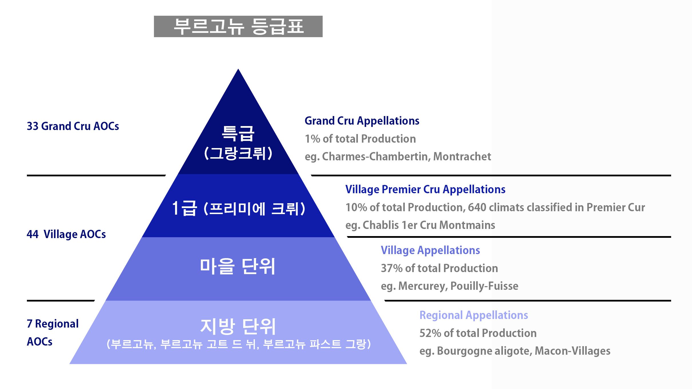 부르고뉴 등급표