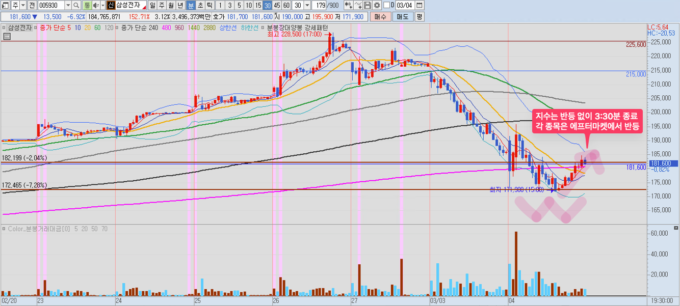 [개별 종목 장 마감 이후 쌍바닥 완성 차트] 예) 삼성전자