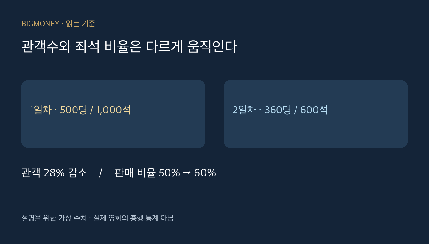 가상 사례에서 관객은 28퍼센트 감소하고 좌석 판매 비율은 50에서 60퍼센트로 높아지는 계산 도표