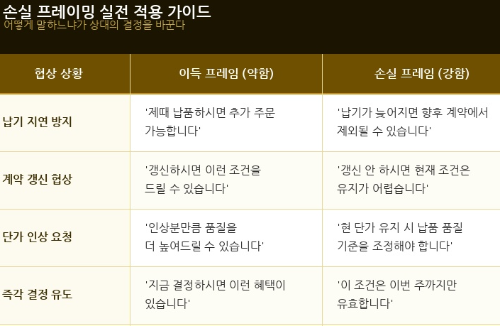 손실 프레이밍 실전 적용 가이드