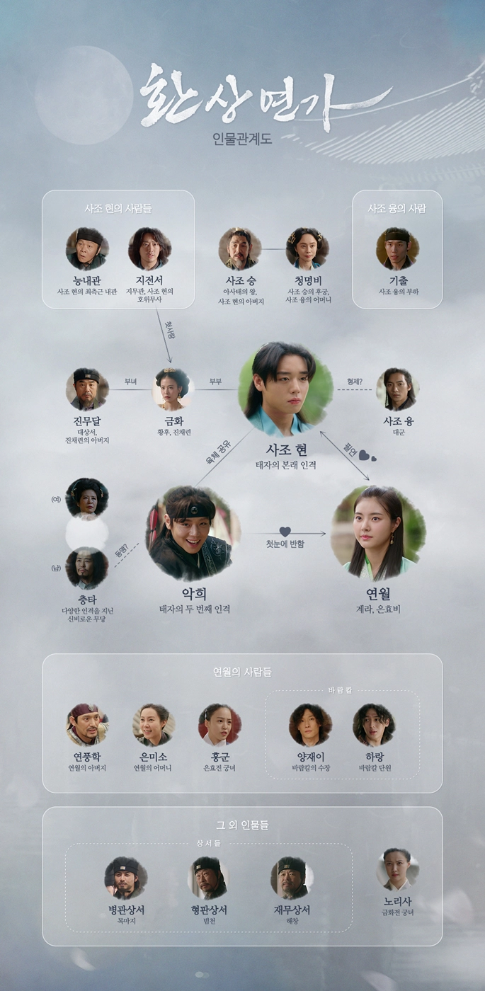 환상연가-인물관계도