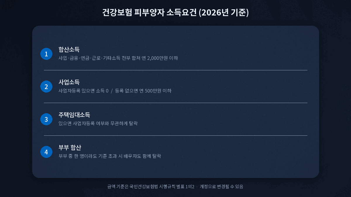 건강보험 피부양자 소득요건 연 2000만원 사업소득 부부 기준