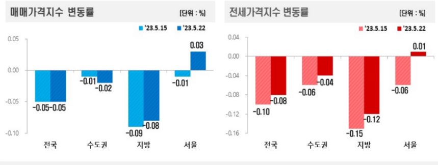 &#39;23. 5월 4주 전국 아파트 주간 가격동향