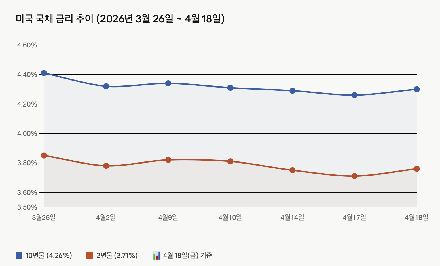 미국 국채 금리 추이