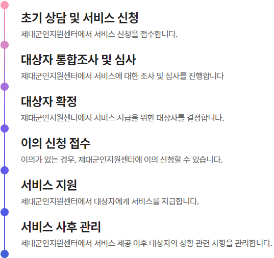 처리절차