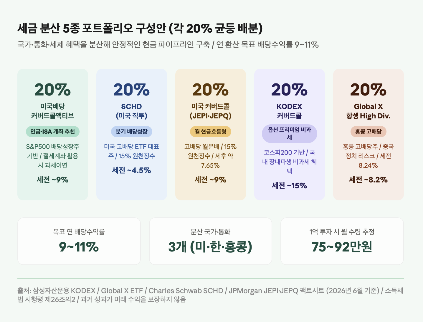 세금 분산 5종 포트폴리오 구성안 (각 20% 균등 배분)
국가·통화·세제 혜택을 분산해 안정적인 현금 파이프라인 구축 / 연 환산 목표 배당수익률 9~11%