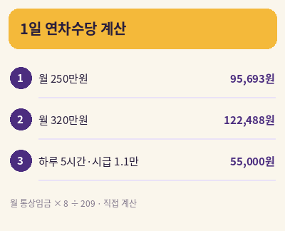 연차수당 계산방법 1일 통상임금