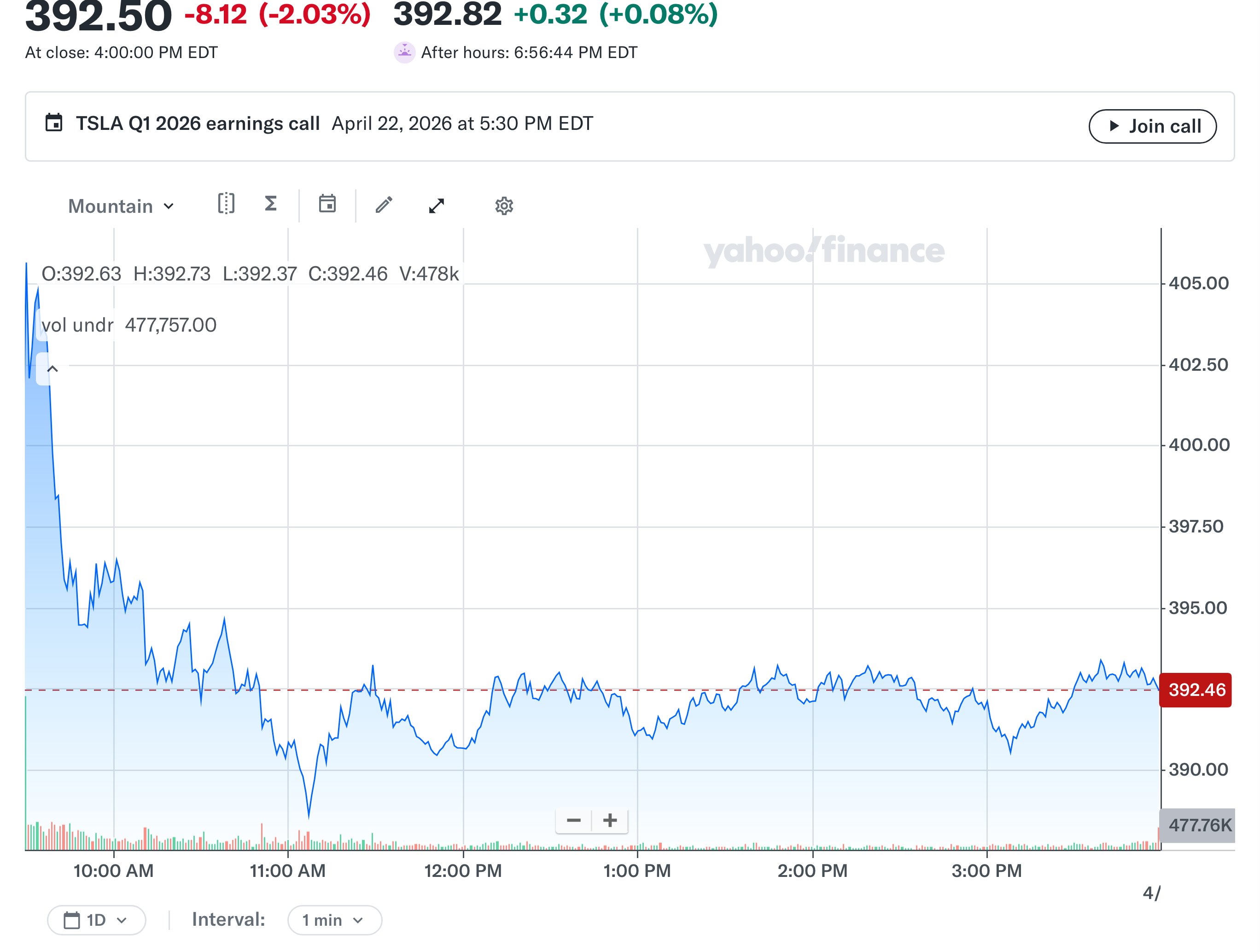 Tesla 차트 경제 뉴스 분석