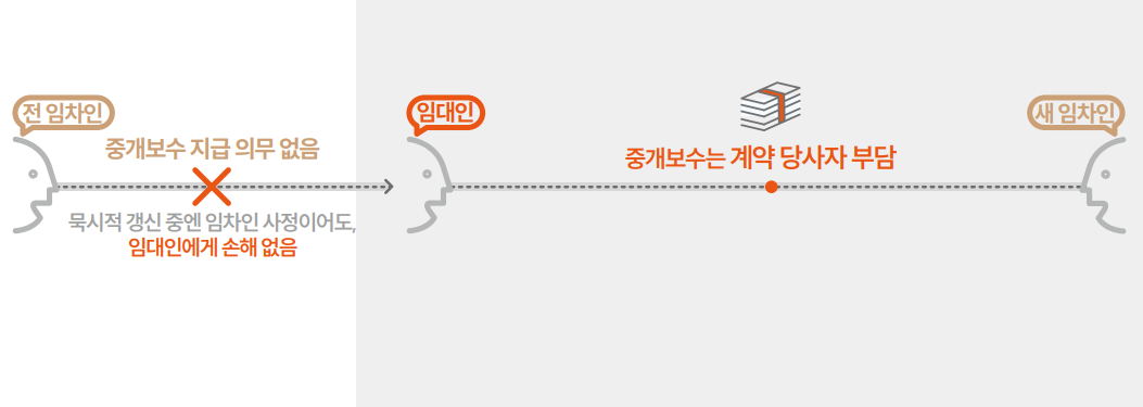 상가임대차보호법 상가 묵시적갱신 상담사례로 한방에 정리