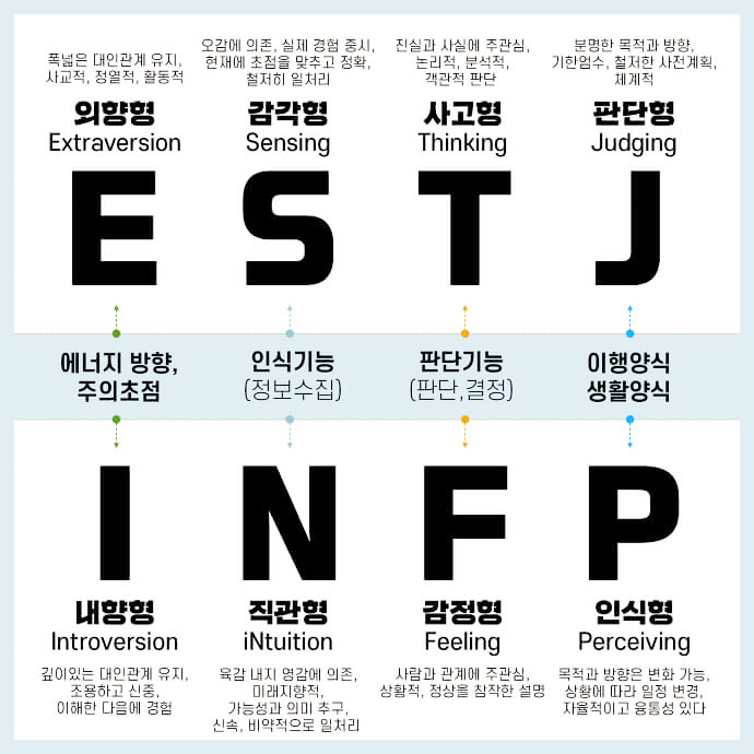MBTI-전체 비교