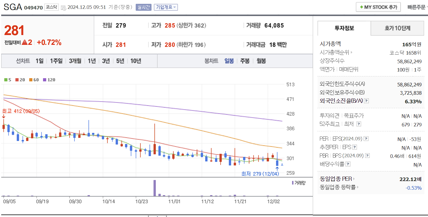 비트코인 관련주 SGA 일봉 차트