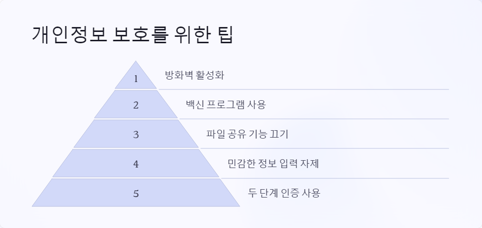 개인정보보호