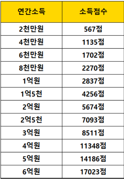 연간소득별 소득점수