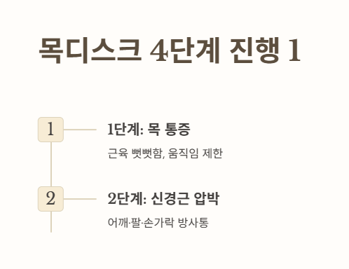 목디스크 단계별 증상 1 : 목통증&amp;#44; 신경근 압박