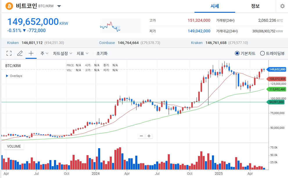 비트코인, 다시 달린다