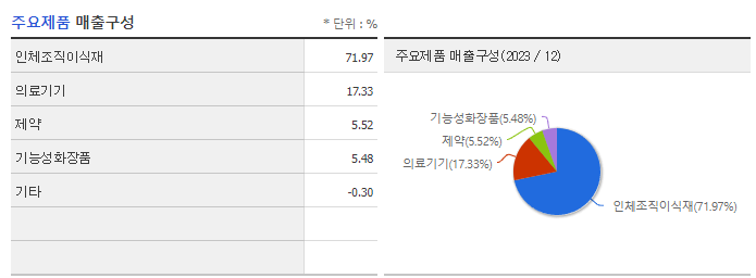 엘앤씨바이오_주요제품