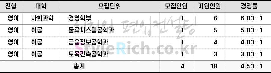 2022학년도 서경대 특성화고교졸업자편입 경쟁률