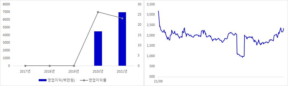 와이엠텍 실적 및 주가 추이