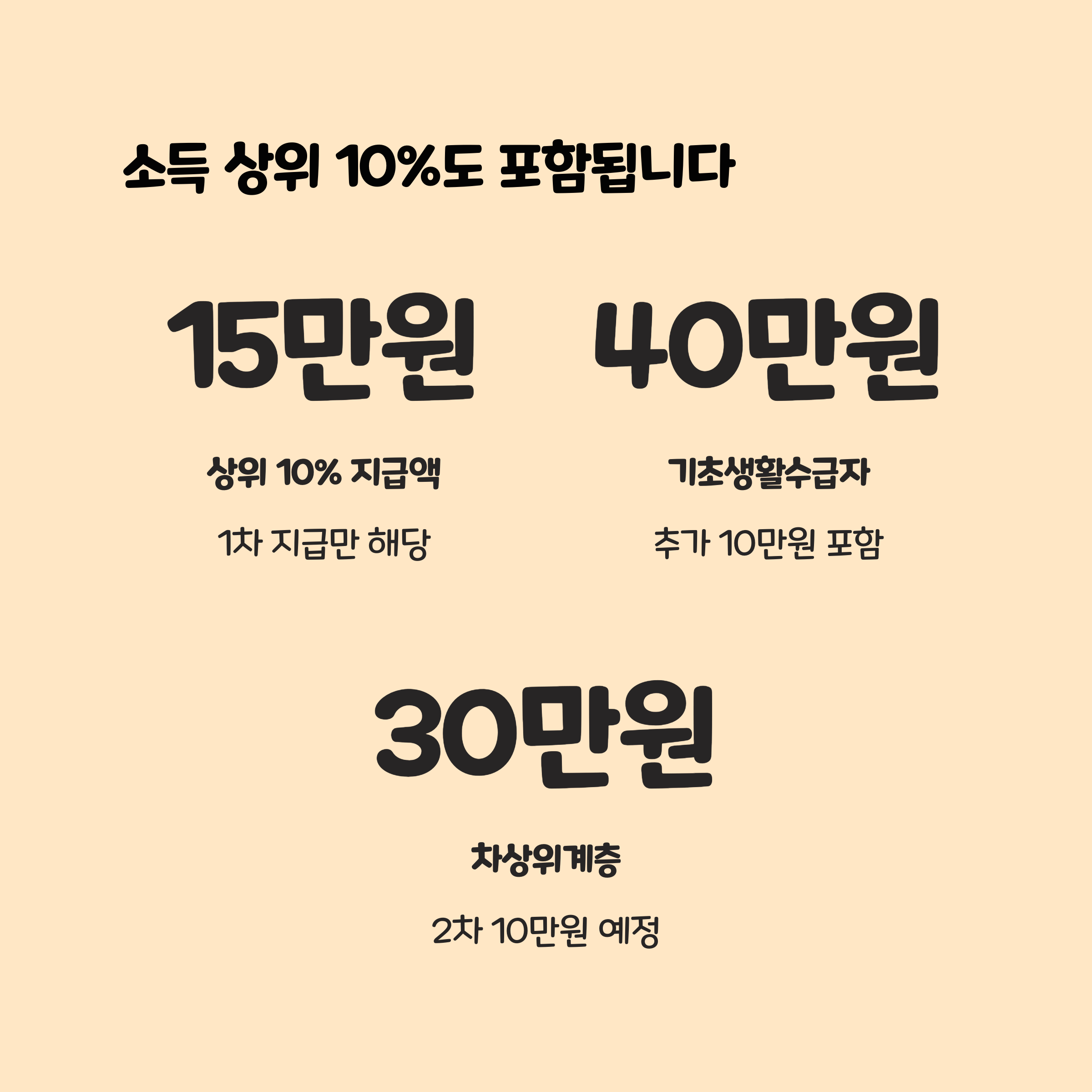 소득 상위 10%도 포함?