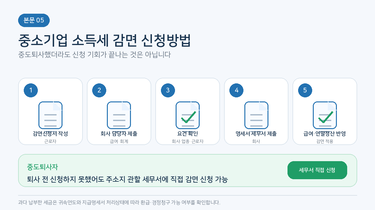 대표이미지_중소기업_취업자_소득세감면_계약직_인턴