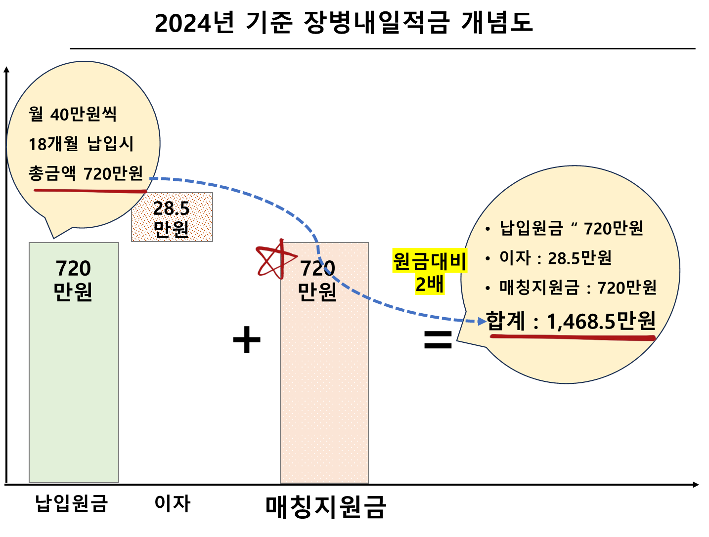 2024년 기준 장병내일적금 개념도
