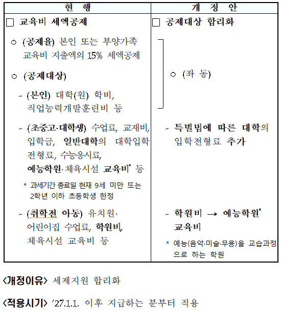 취학전 아동에 대한 교육비 세액공제 대상 합리화(소득법 &sect;59의4③, 소득령 &sect;118의6①)