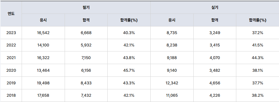 위험물기능사-합격률