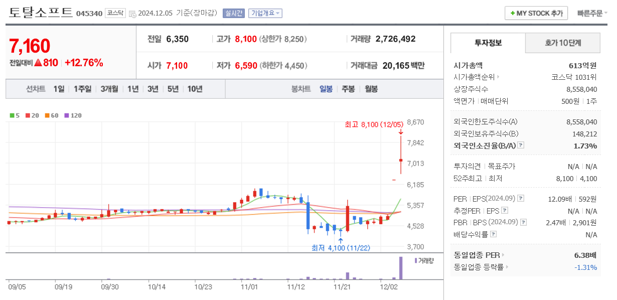 이재명 관련주 토탈소프트 주가 차트