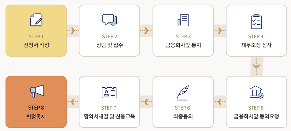 <채무조정(개인워크아웃) 인터넷 접수 진행 절차>