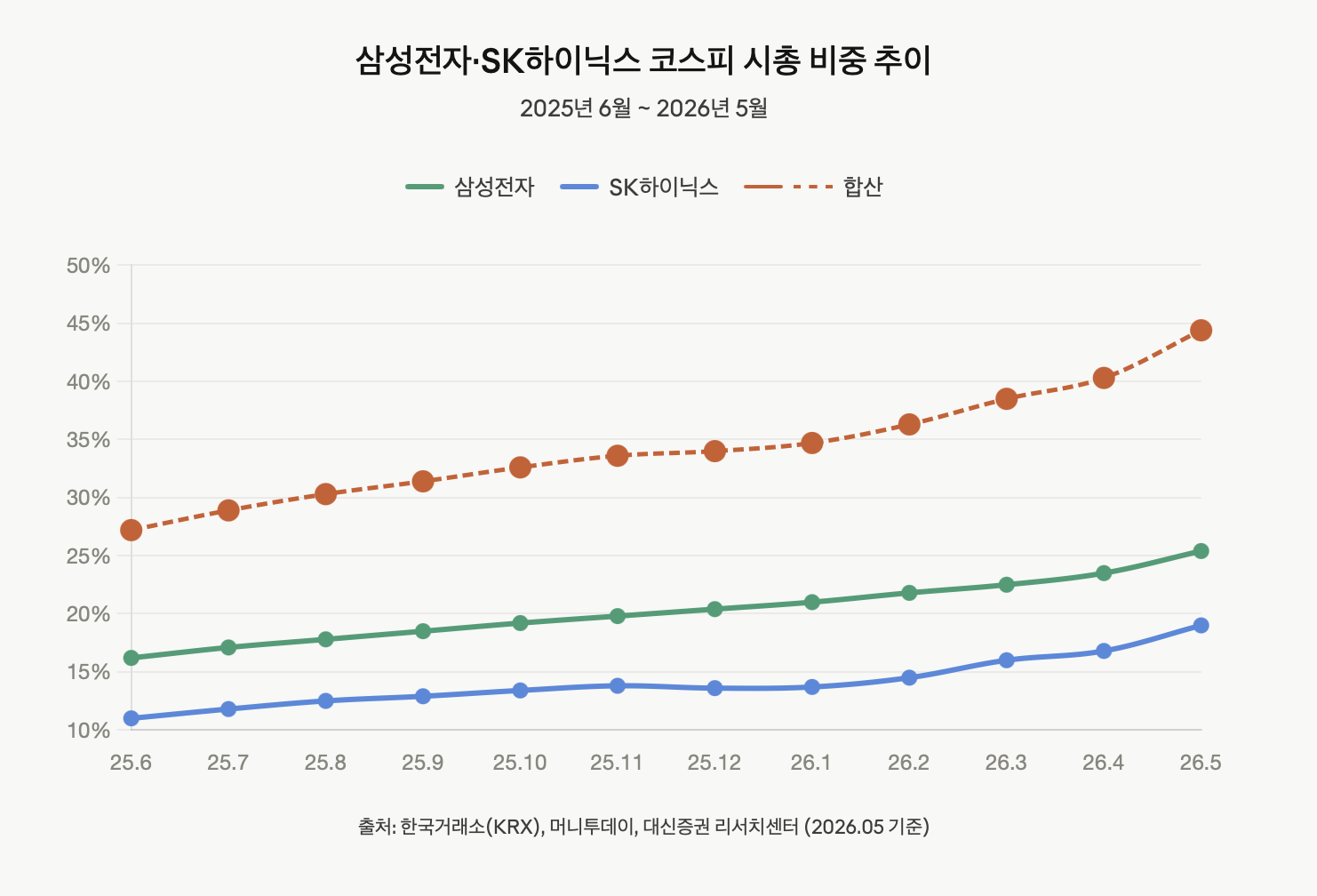 삼성전자&middot;SK하이닉스 코스피 시총 비중 추이