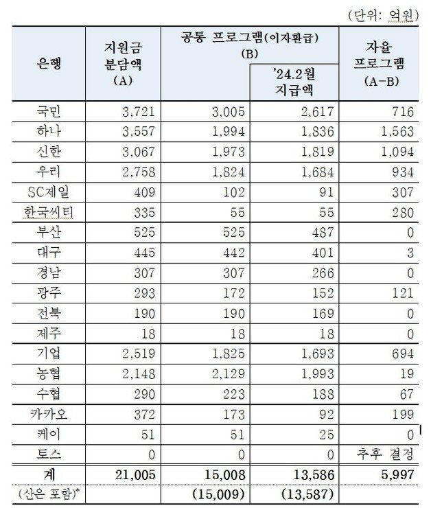 은행별 환급액