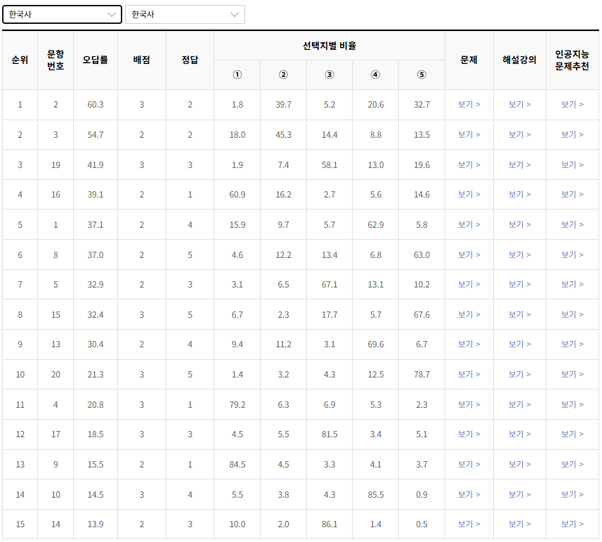 2022-11월-고1-모의고사-한국사-오답률-높은-문항1