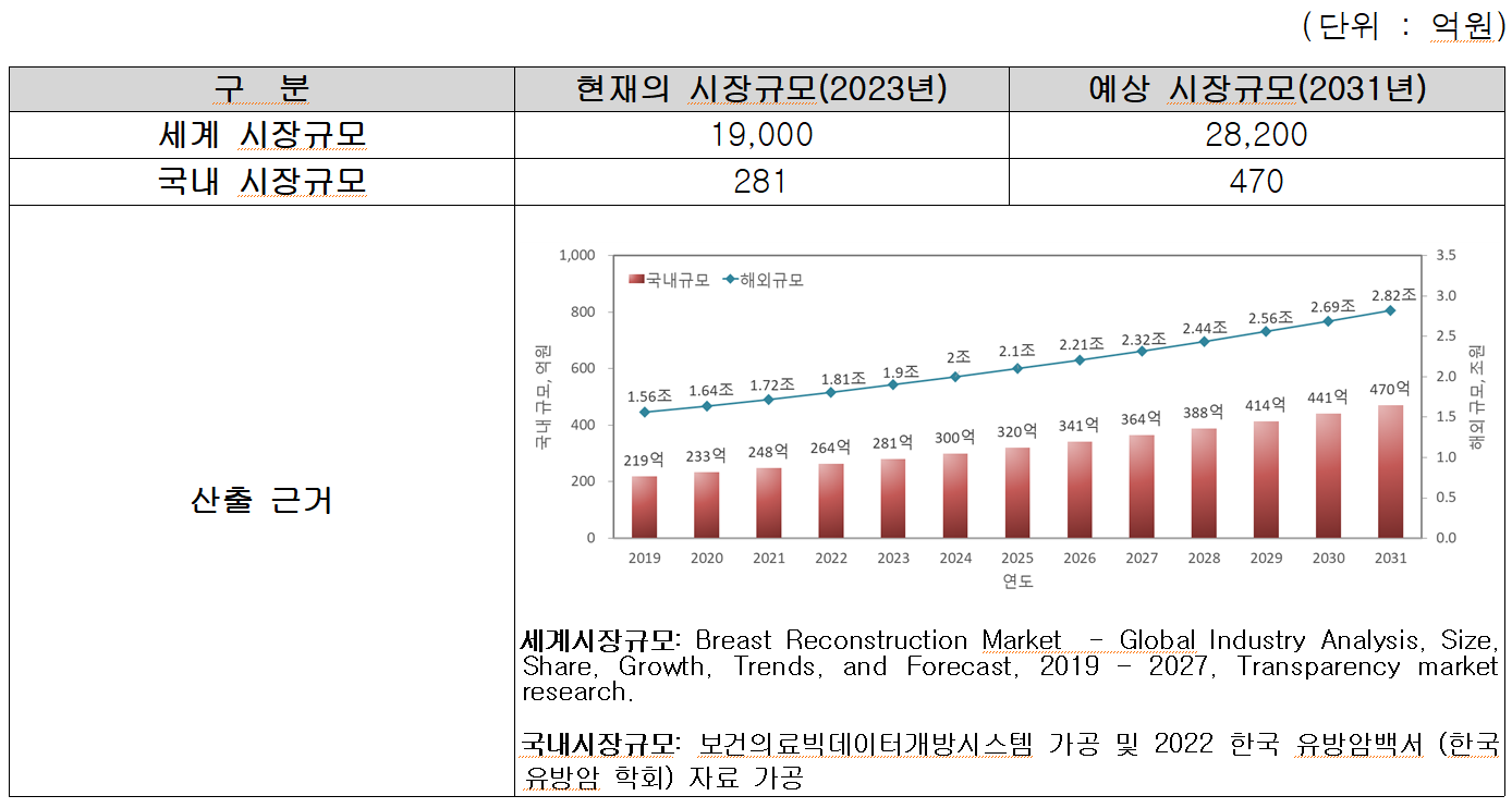 2023년도 중소벤처기업부 신 양식 사업계획서 작성 요령 - 시장분석 예시