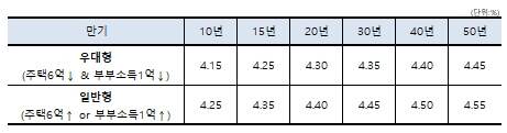 특례보금자리론 금리인하안(우대형&#44; 일반형)