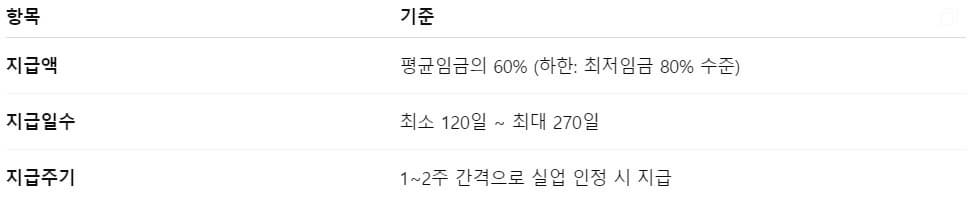 📌2025년 실업급여 지급 금액 (예상치)