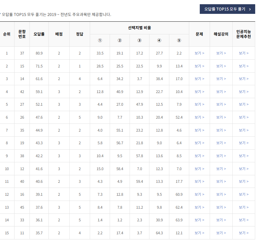 2020-11월-고1-모의고사-국어-오답률-높은-문항