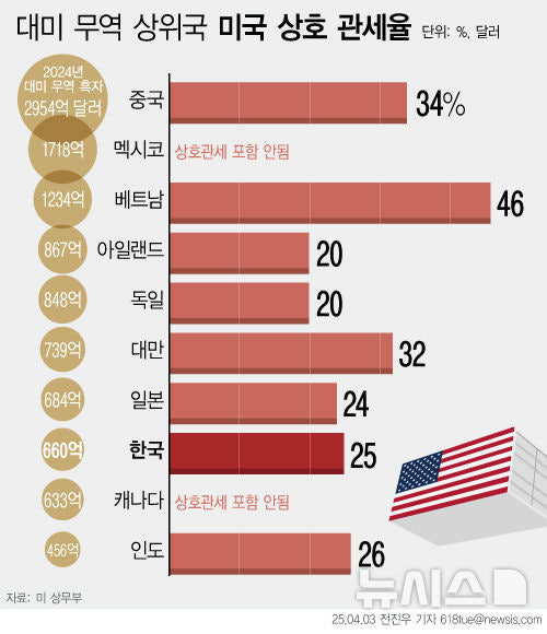 미국 vs 중국 관세전쟁