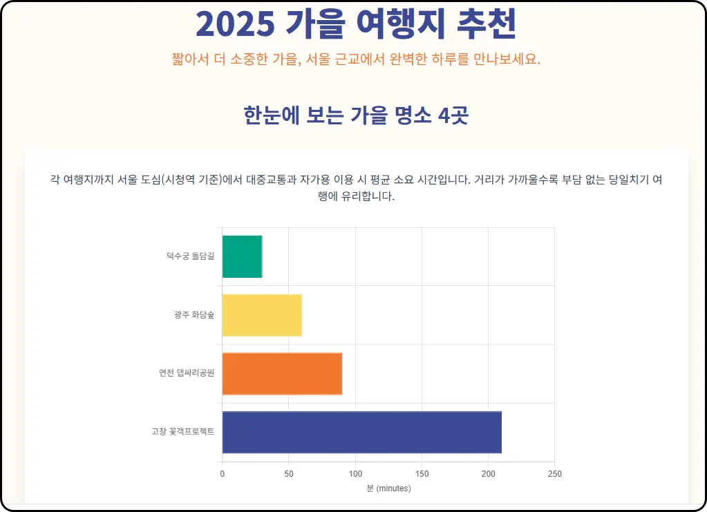 가을 여행 완벽 가이드