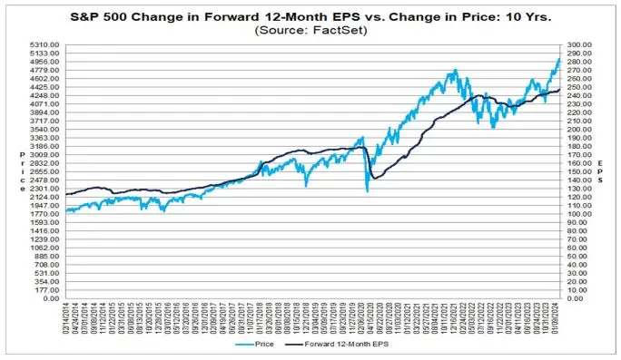 12M-Fwd-EPS