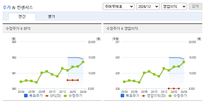 유바이오로직스_컨센서스