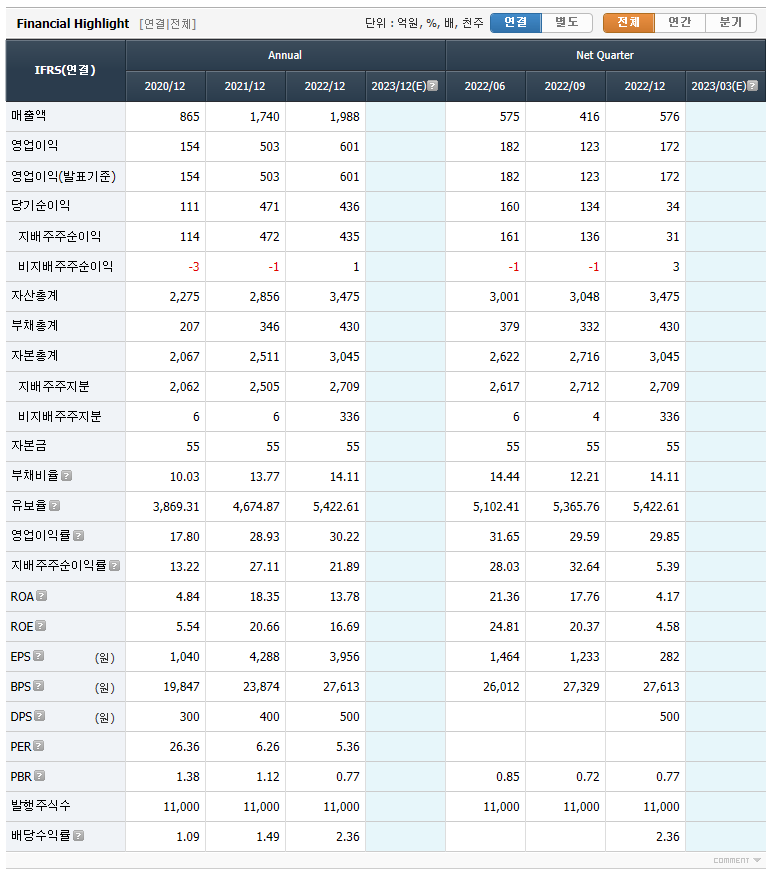 프로텍 실적 및 재무정보