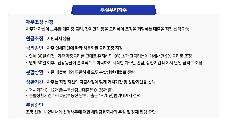 새출발기금 신청대상 신청방법 코로나지원금 부실차주 장기연체 만기연장 상환유예