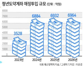 청년도약계좌 군인
