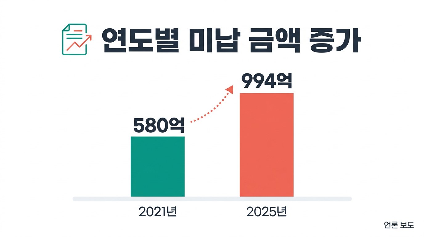 하이패스 미납 연도별 미납 금액 증가
