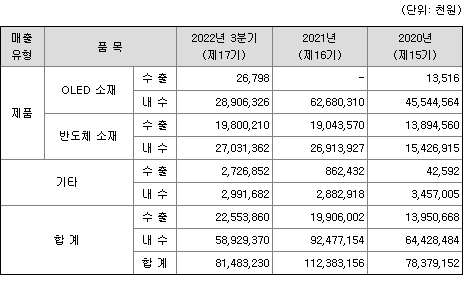 덕산테코피아 회사 매출실적 사진